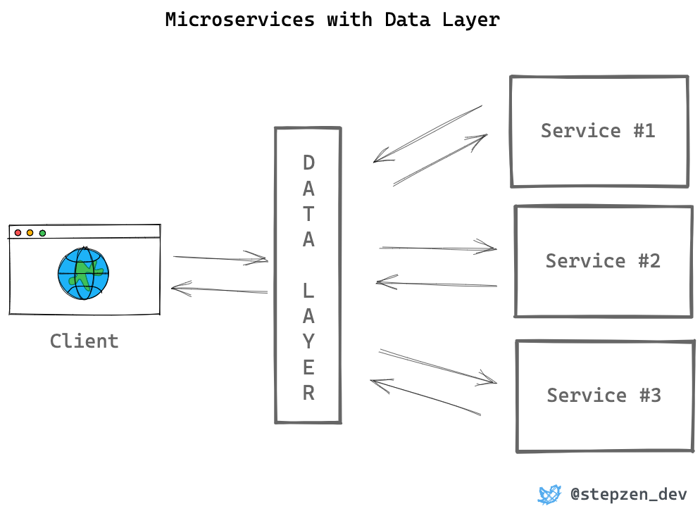 Microservices with API Data Layer