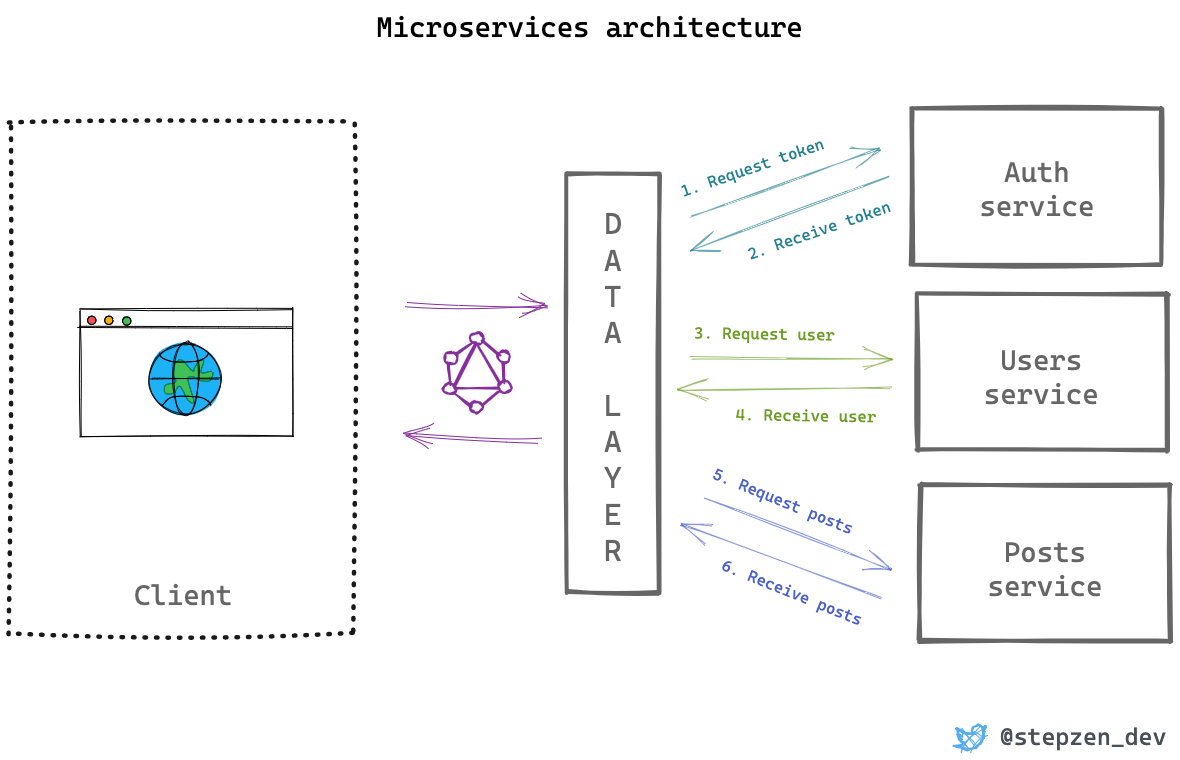 Microservices with GraphQL API Data Layer