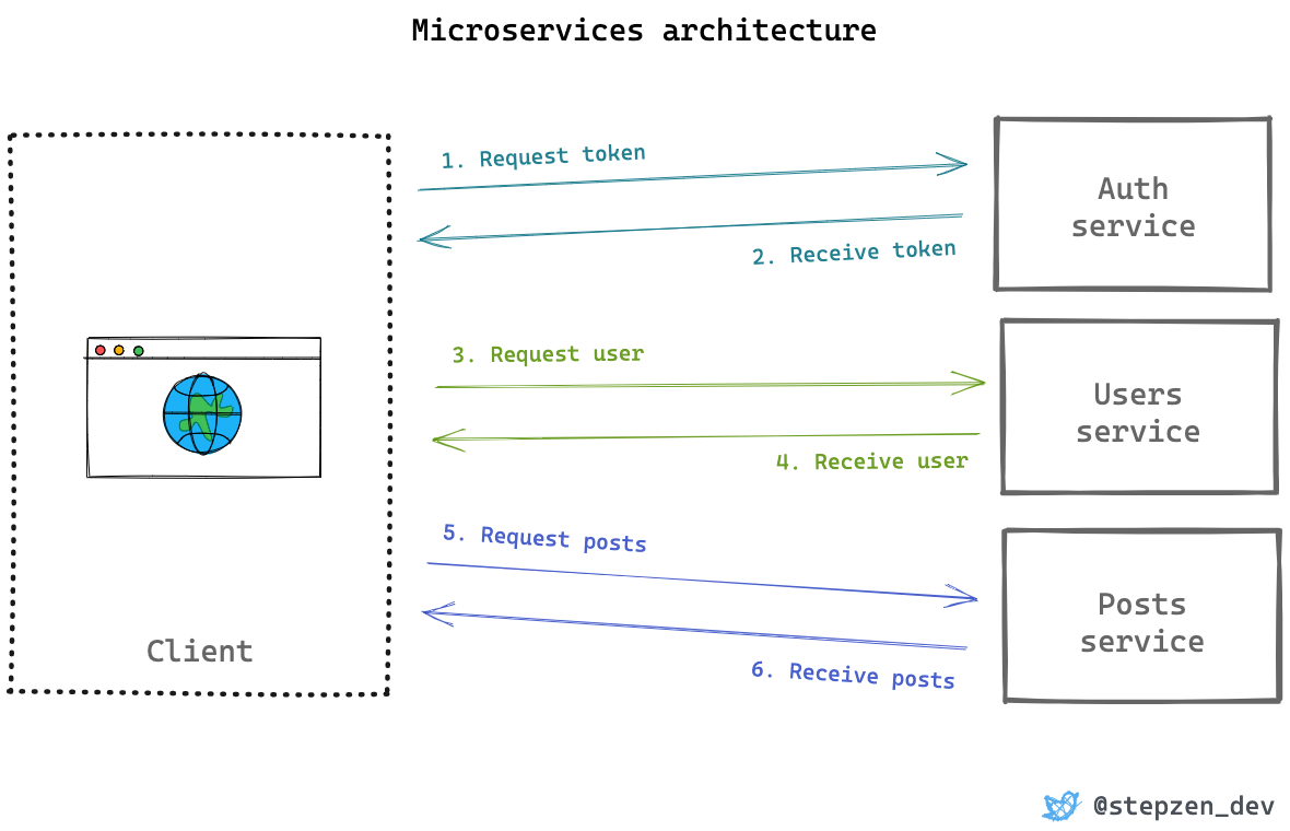 Microservices architecture example